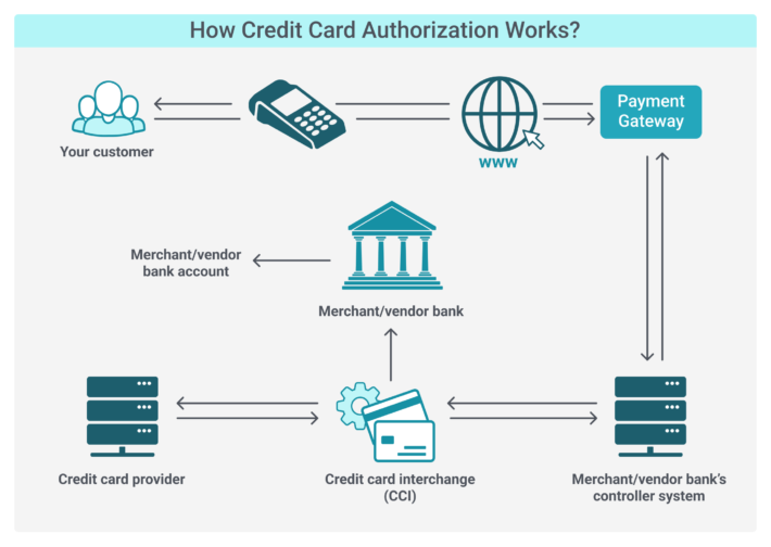 Credit Card Authorization