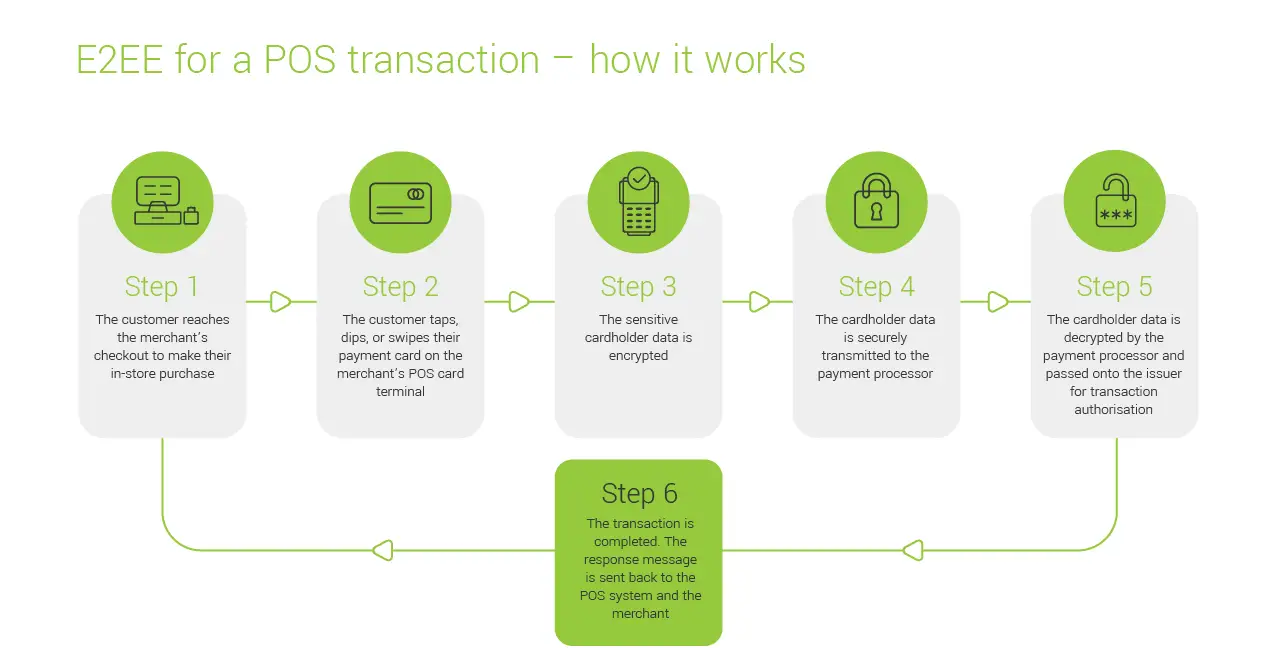 Encryption Platform for Card Payments
