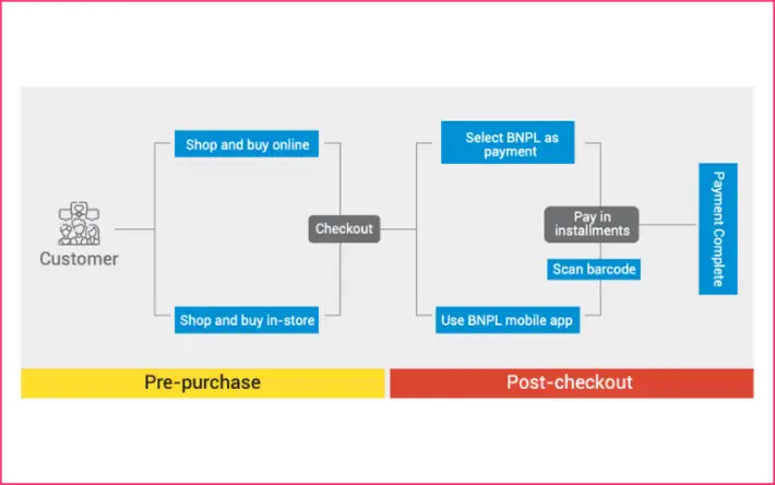 BNPL Checkout & Authorization Flow Harshil Thakkar Product Manager
