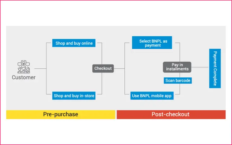 BNPL Checkout & Authorization Flow Harshil Thakkar Product Manager