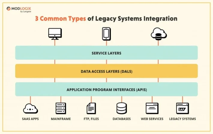 Legacy to Next-Gen Integration Architecture Harshil Thakkar Product Manager