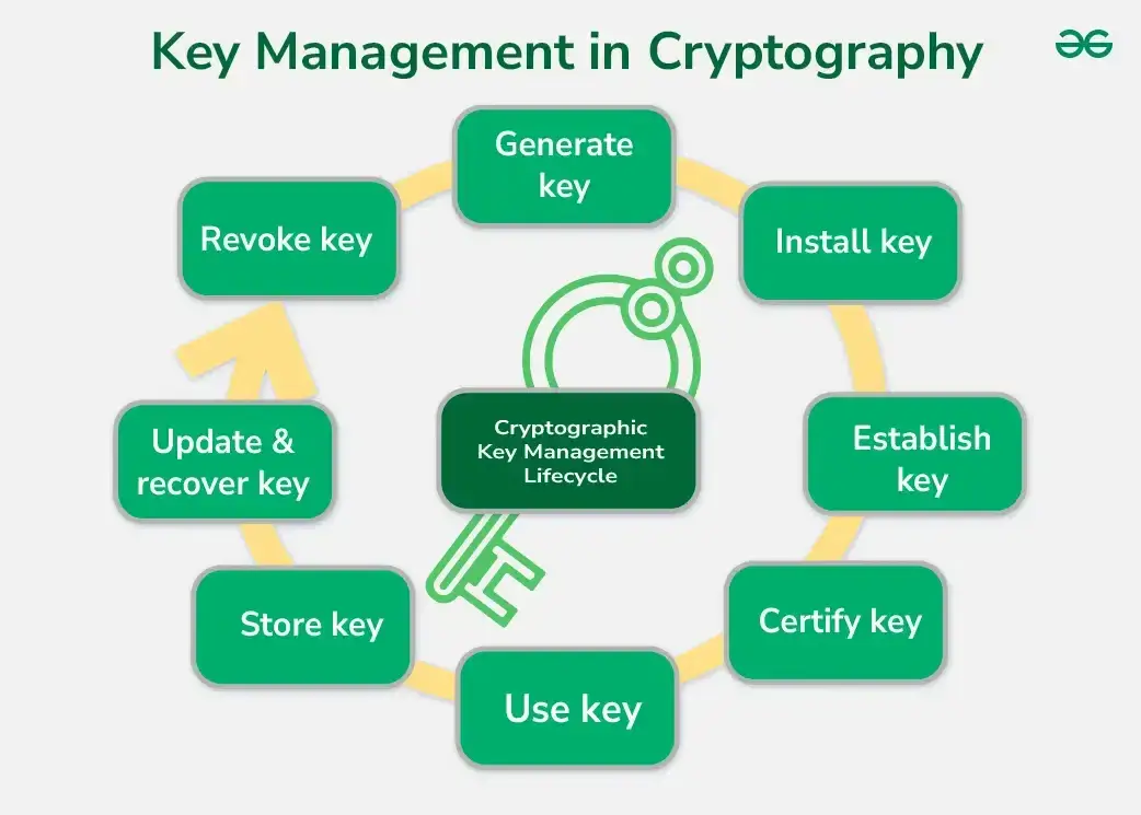 Key Management & Cryptography Concept