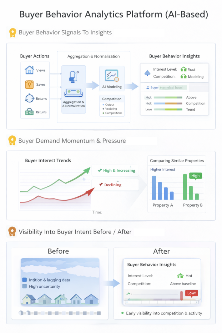 Buyer Behavioral Signal Intelligence Flow Harshil Thakkar Product Manager