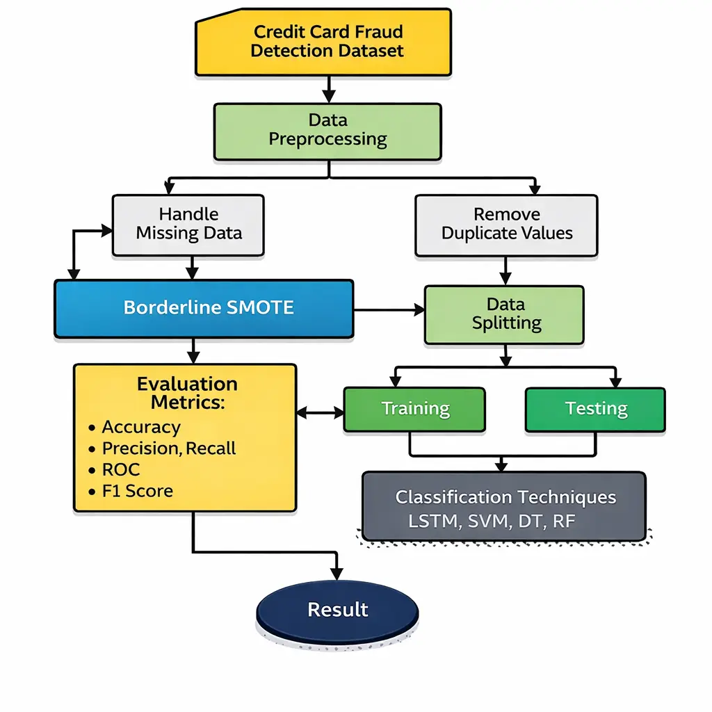 Fraud & Risk Decision Flow Harshil Thakkar Product Manager