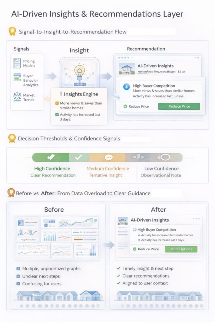 AI-Driven Insights & Recommendations Layer Harshil Thakkar Product Manager