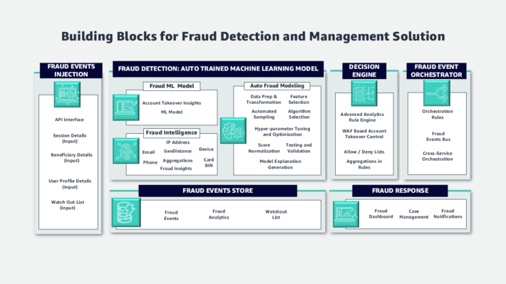 Transaction Anomaly Detection Architecture Harshil Thakkar Product Manager