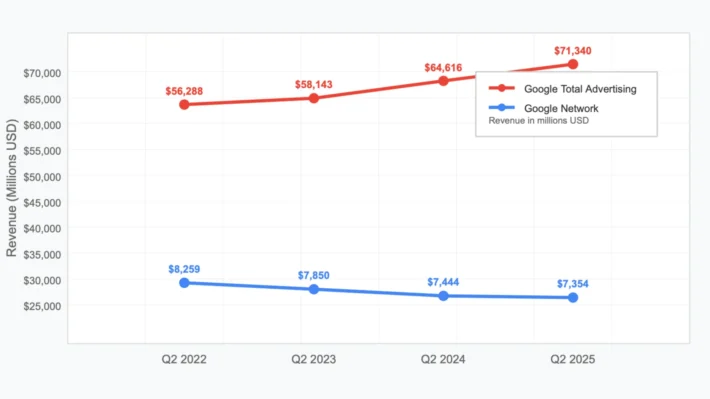 Ad Revenue Before vs After Optimization Harshil Thakkar Product Manager