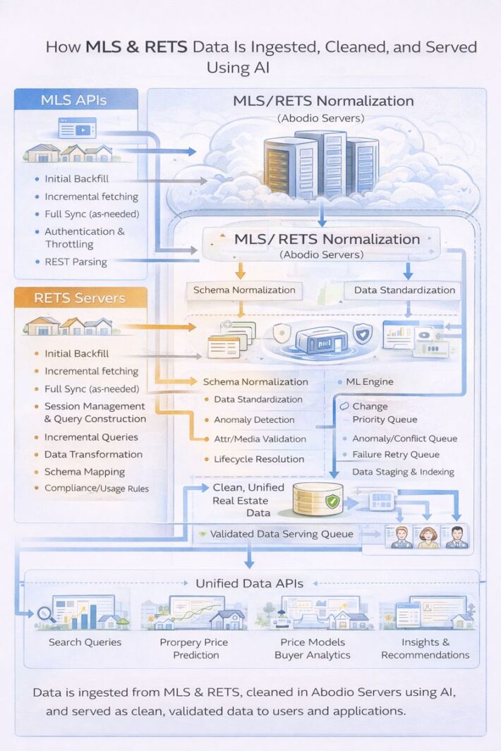 Abodio AI Architecture Harshil Thakkar Product Manager