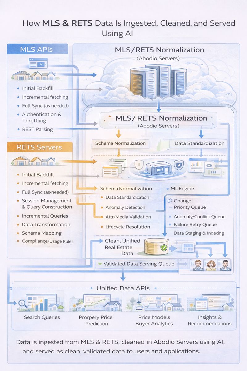 Abodio AI Architecture Harshil Thakkar Product Manager