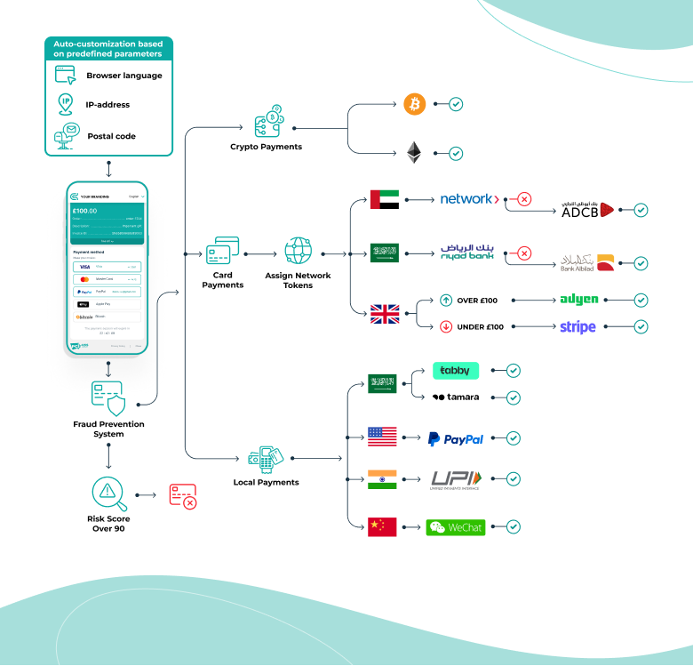 Payment Routing & Failover Flow Harshil Thakkar Product Manager